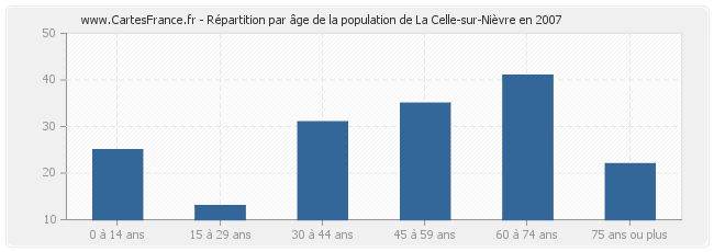 Répartition par âge de la population de La Celle-sur-Nièvre en 2007